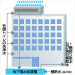 雨水再生利用