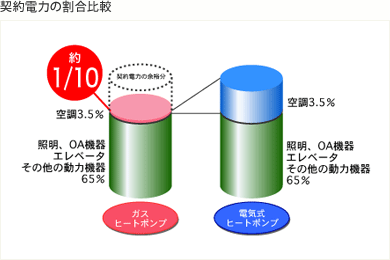 契約電力の割合比較