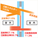 LOW-Eペアガラス