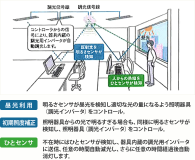 省エネ制御システム